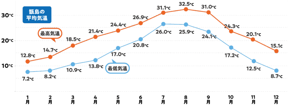 甑島の気候